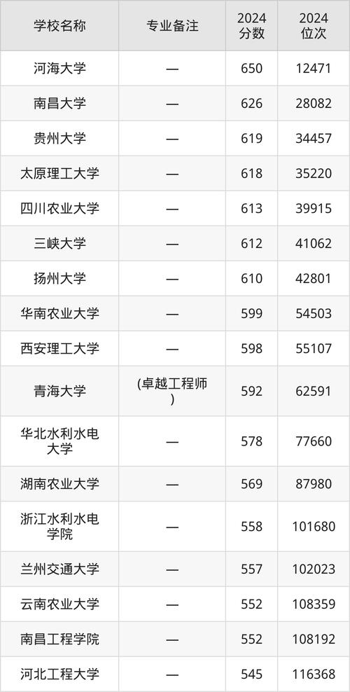 武漢2024年一本大學錄取分數線_華中科技大學2024年錄取分數線_2024年武漢水利電力大學錄取分數線（所有專業分數線一覽表公布）