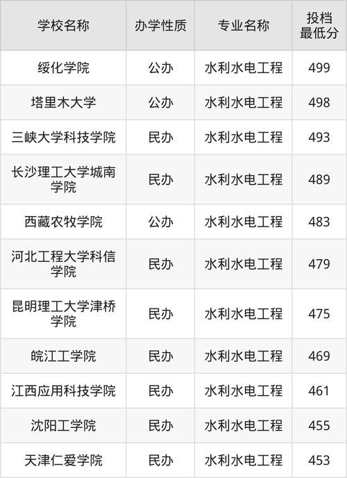 華中科技大學2024年錄取分數線_武漢2024年一本大學錄取分數線_2024年武漢水利電力大學錄取分數線（所有專業分數線一覽表公布）