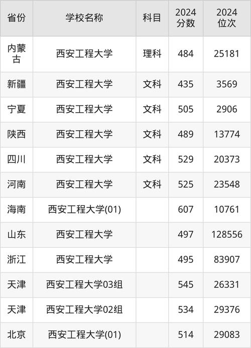 2024年陜西省本科一批錄取情況_陜西省高校招生錄取分析_2024年西安工程大學錄取分數線（所有專業分數線一覽表公布）