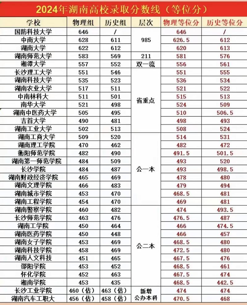 惠州學院2024錄取分數線_2024年湖南大學教學服務系統錄取分數線（2024各省份錄取分數線及位次排名）_惠州學院2025報考指南