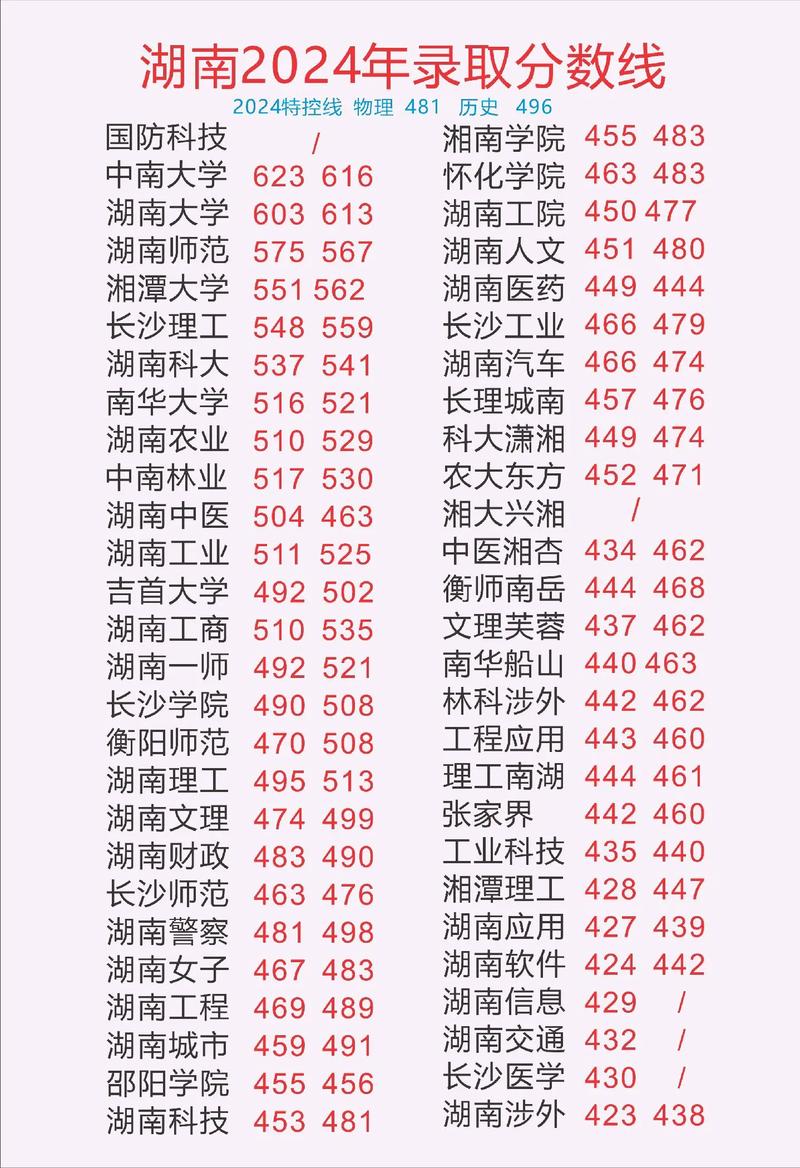惠州學院2025報考指南_2024年湖南大學教學服務系統錄取分數線（2024各省份錄取分數線及位次排名）_惠州學院2024錄取分數線
