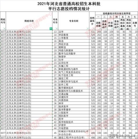 物理科目組合排名_2024河北省本科批通信工程投檔分?jǐn)?shù)線_2024年北華大學(xué)錄取錄取分?jǐn)?shù)線（2024各省份錄取分?jǐn)?shù)線及位次排名）