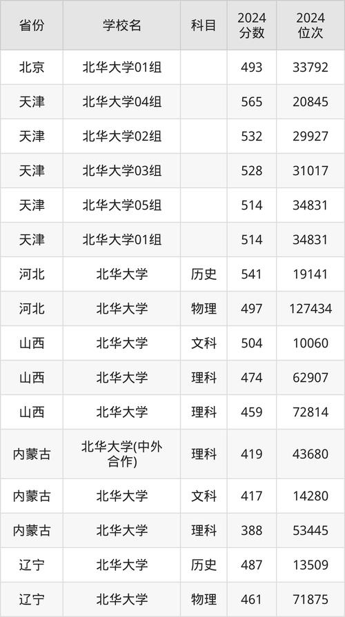 2024年北華大學(xué)錄取錄取分?jǐn)?shù)線（2024各省份錄取分?jǐn)?shù)線及位次排名）_物理科目組合排名_2024河北省本科批通信工程投檔分?jǐn)?shù)線