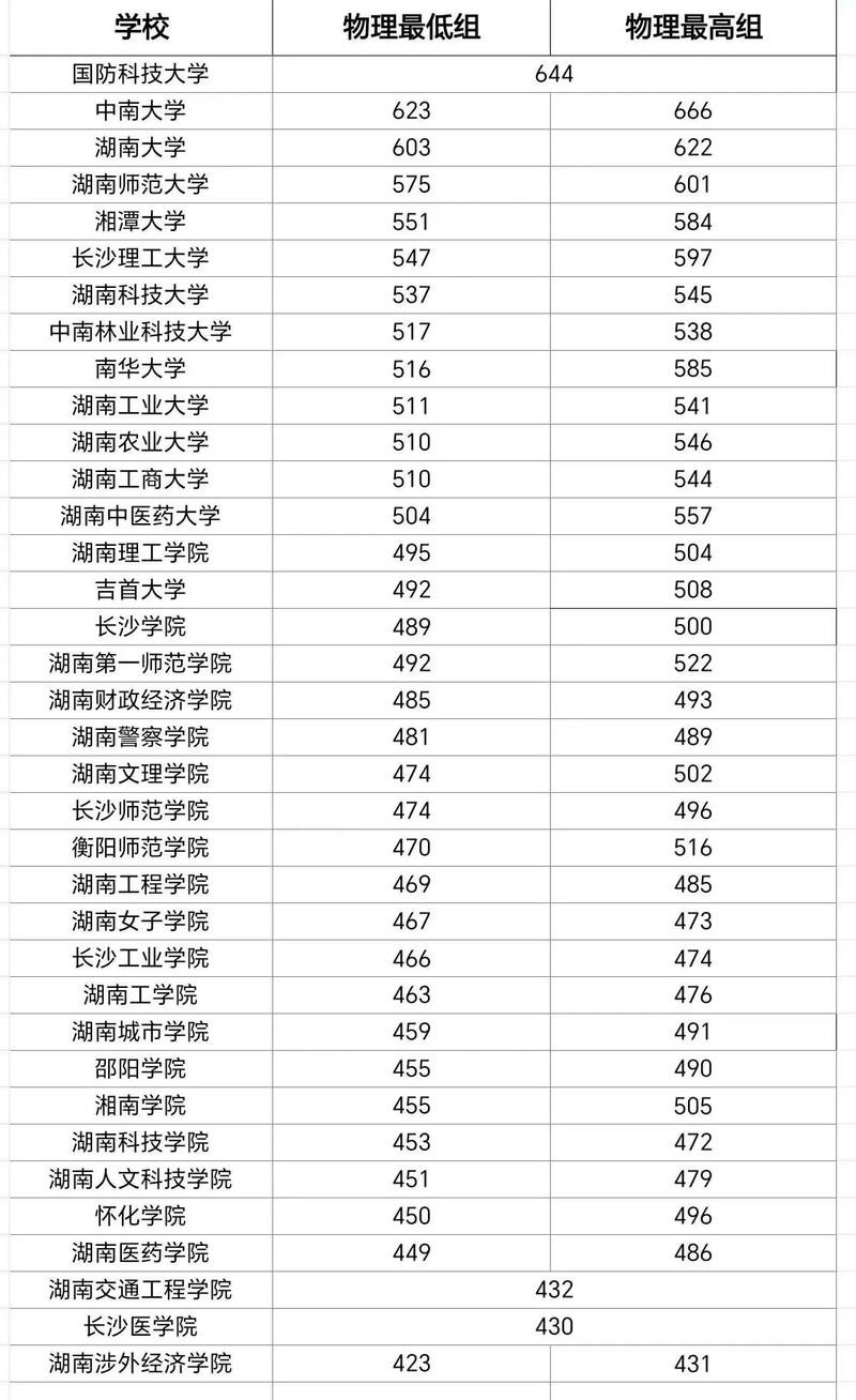 湖南工學院河北錄取分數(shù)線2024_湖南工學院河北錄取分數(shù)線趨勢分析_2024年湖南大學重點學科錄取分數(shù)線（2024各省份錄取分數(shù)線及位次排名）