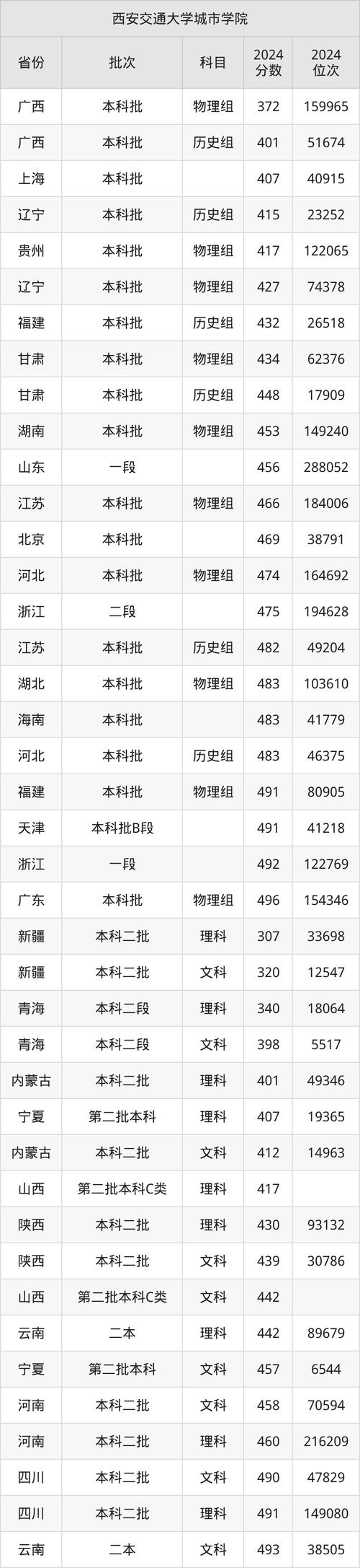 2024年西安交通大學城市學院錄取分數線（所有專業(yè)分數線一覽表公布）_西安交通大學城市學院江蘇錄取分數線_2025年江蘇高考錄取位次