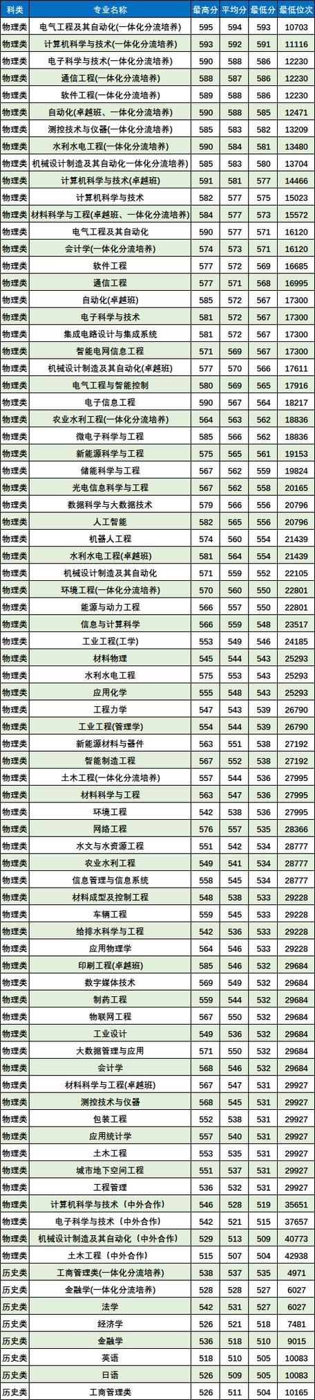 西安理工大學陜西錄取位次查詢_西安理工大學2024年陜西錄取分數線_2024年西安理工大學研究生錄取分數線（所有專業分數線一覽表公布）