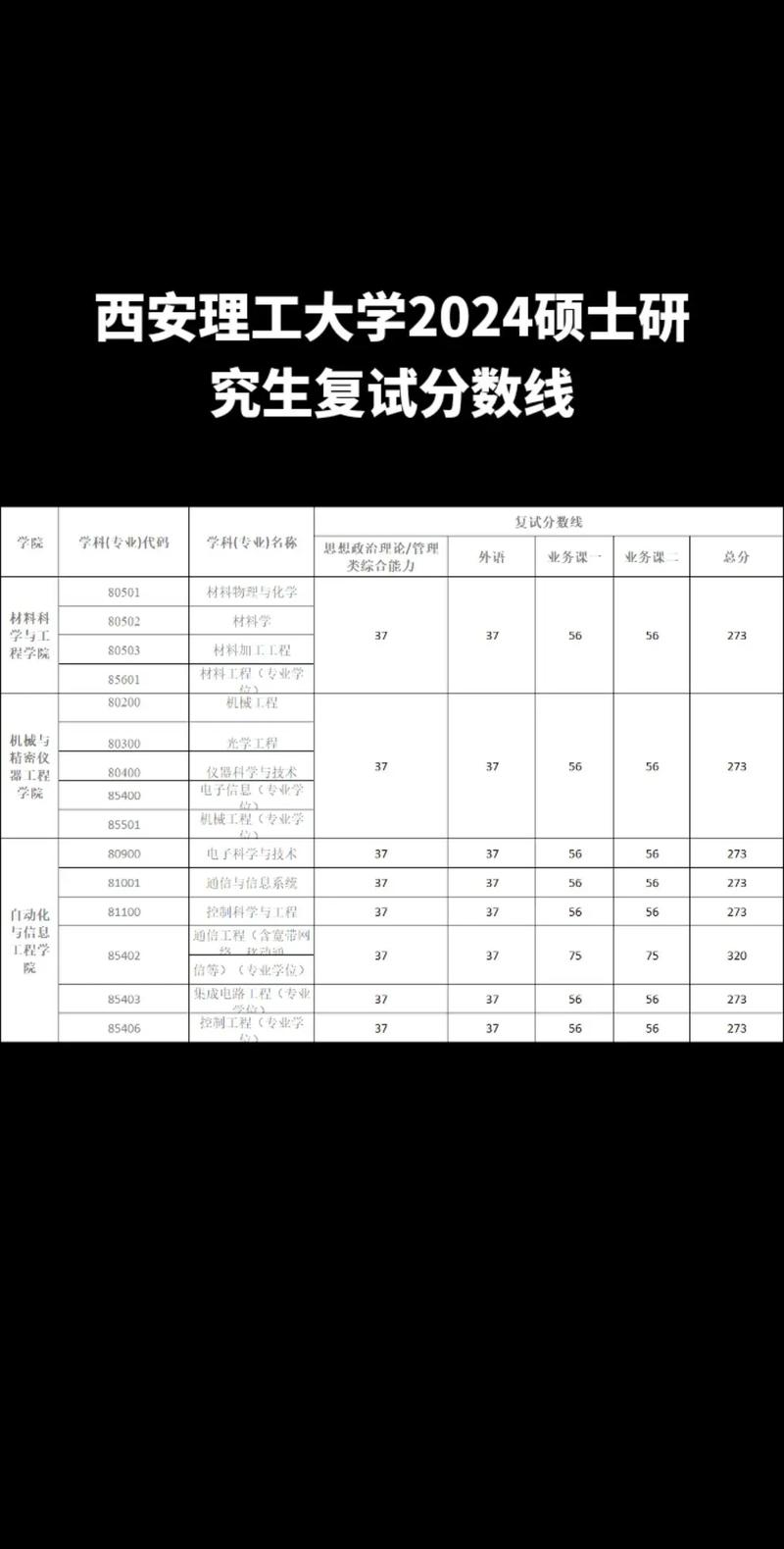 2024年西安理工大學研究生錄取分數線（所有專業分數線一覽表公布）_西安理工大學陜西錄取位次查詢_西安理工大學2024年陜西錄取分數線