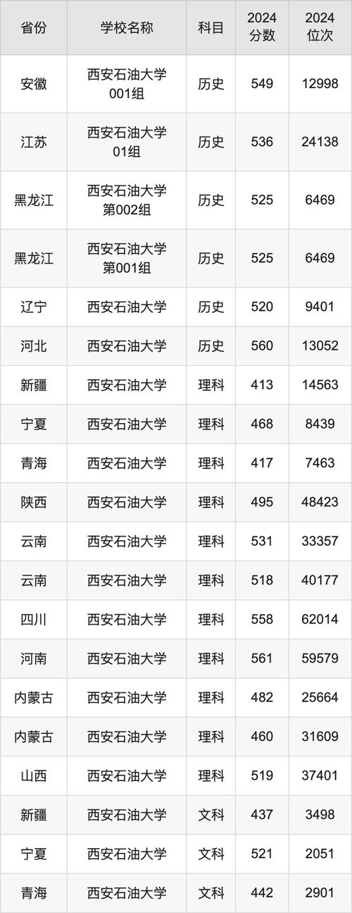 2024年西安石油大學(xué)大學(xué)錄取分?jǐn)?shù)線（所有專業(yè)分?jǐn)?shù)線一覽表公布）_西南石油大學(xué)北京招生最低位次_2025年西南石油大學(xué)北京錄取分?jǐn)?shù)線
