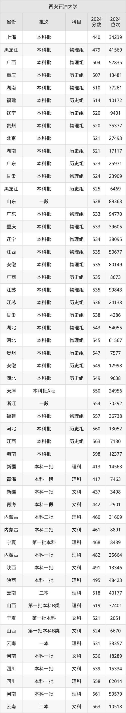 2025年西南石油大學(xué)北京錄取分?jǐn)?shù)線_2024年西安石油大學(xué)大學(xué)錄取分?jǐn)?shù)線（所有專業(yè)分?jǐn)?shù)線一覽表公布）_西南石油大學(xué)北京招生最低位次