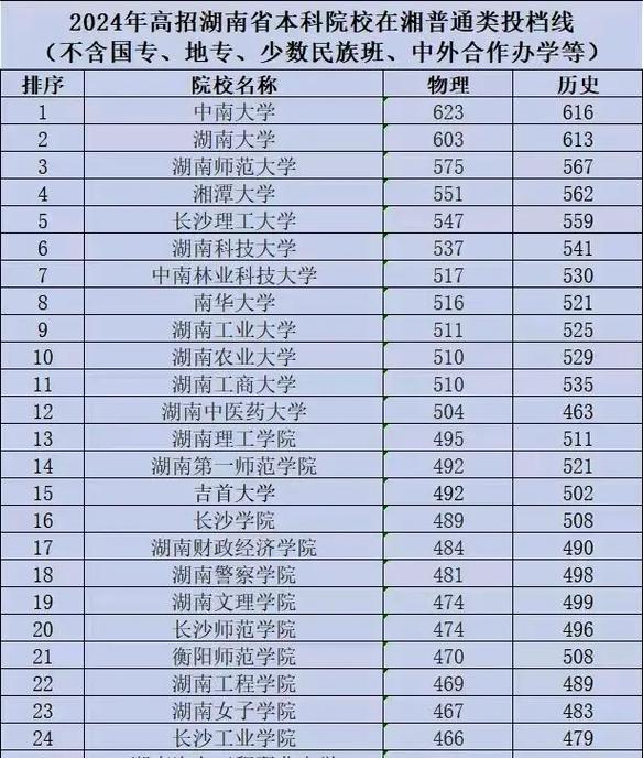 湖南2023年物理類(lèi)大學(xué)錄取分?jǐn)?shù)線_湖南大學(xué)2023年物理類(lèi)錄取分?jǐn)?shù)線_2024年湖南有哪些大學(xué)錄取分?jǐn)?shù)線（2024各省份錄取分?jǐn)?shù)線及位次排名）