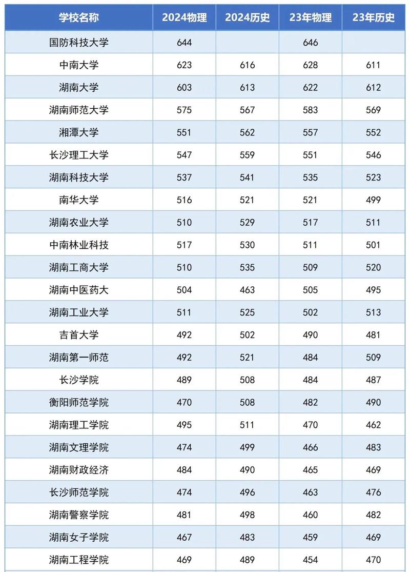 2024年湖南有哪些大學(xué)錄取分?jǐn)?shù)線（2024各省份錄取分?jǐn)?shù)線及位次排名）_湖南2023年物理類(lèi)大學(xué)錄取分?jǐn)?shù)線_湖南大學(xué)2023年物理類(lèi)錄取分?jǐn)?shù)線