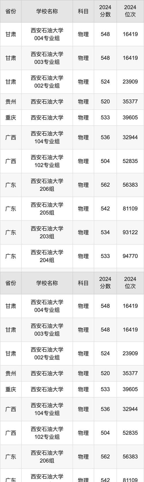 外國語學院研究生招生復試錄取_2024年西安石油大學是幾本錄取分數線（所有專業分數線一覽表公布）_西安石油大學2025年碩士研究生復試錄取細則
