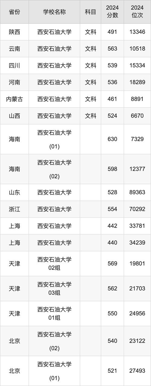 西安石油大學2025年碩士研究生復試錄取細則_外國語學院研究生招生復試錄取_2024年西安石油大學是幾本錄取分數線（所有專業分數線一覽表公布）