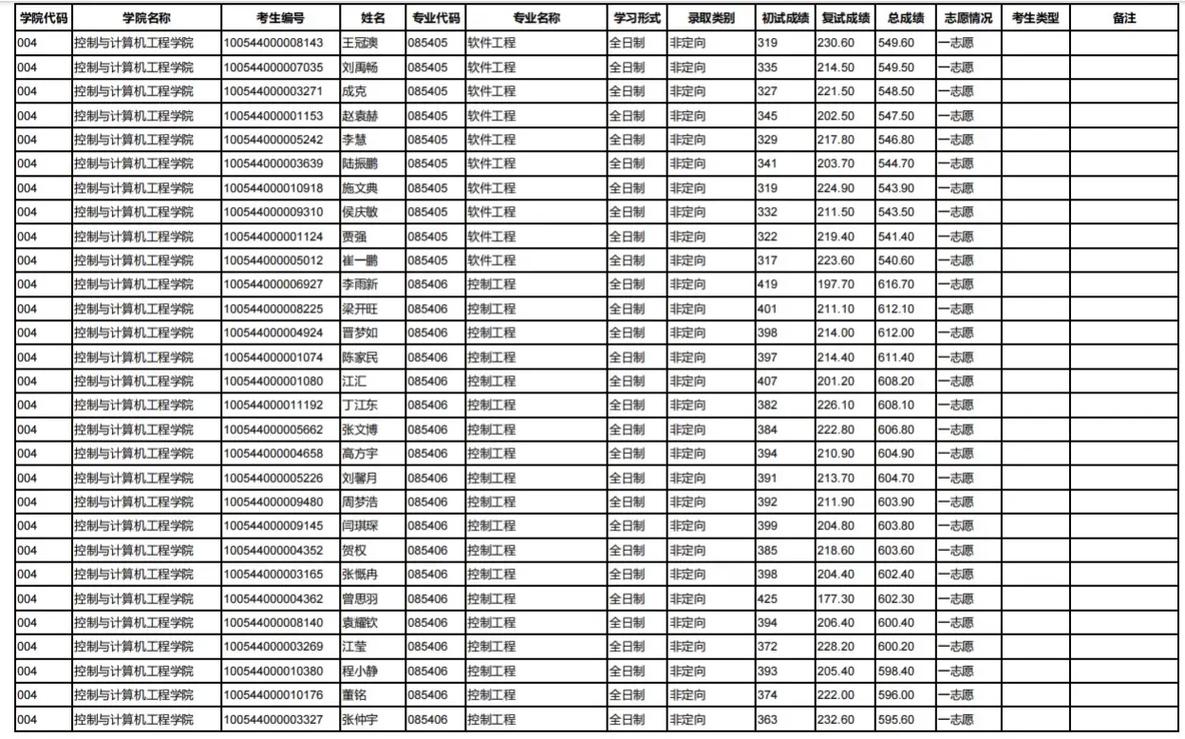 2024年華北電力大學北京錄取分數線（2024各省份錄取分數線及位次排名）_考研國家線查詢入口_華北電力大學2024年考研分數線