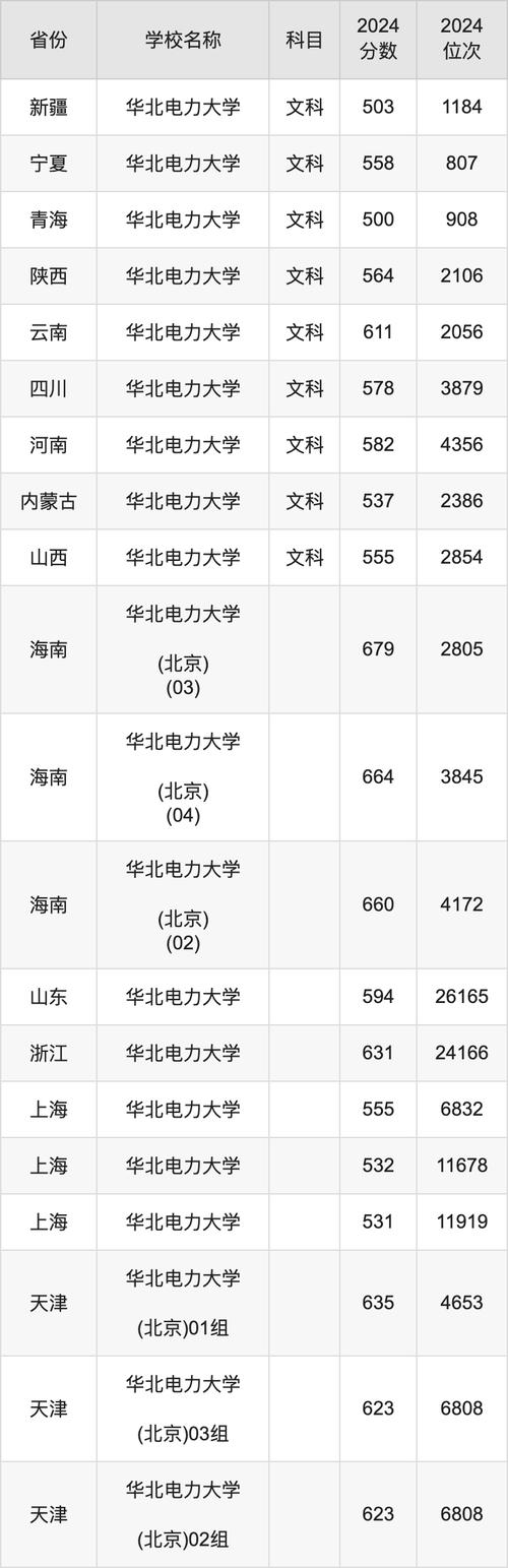考研國家線查詢入口_2024年華北電力大學北京錄取分數線（2024各省份錄取分數線及位次排名）_華北電力大學2024年考研分數線