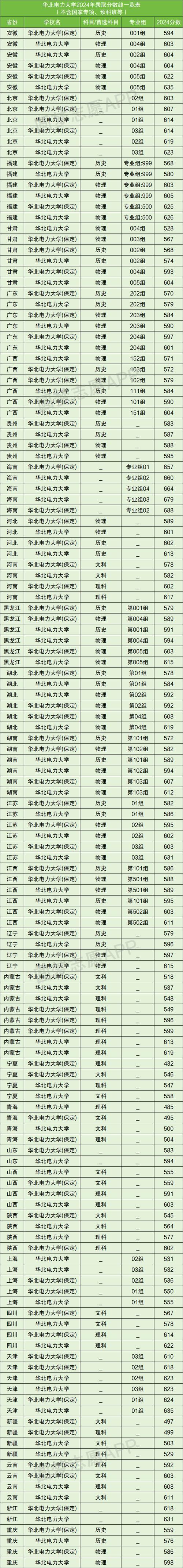 2024國家電網招聘應屆生排名_2024年華北電力大學科技學院錄取分數線（2024各省份錄取分數線及位次排名）_原電力部直屬院校錄取情況