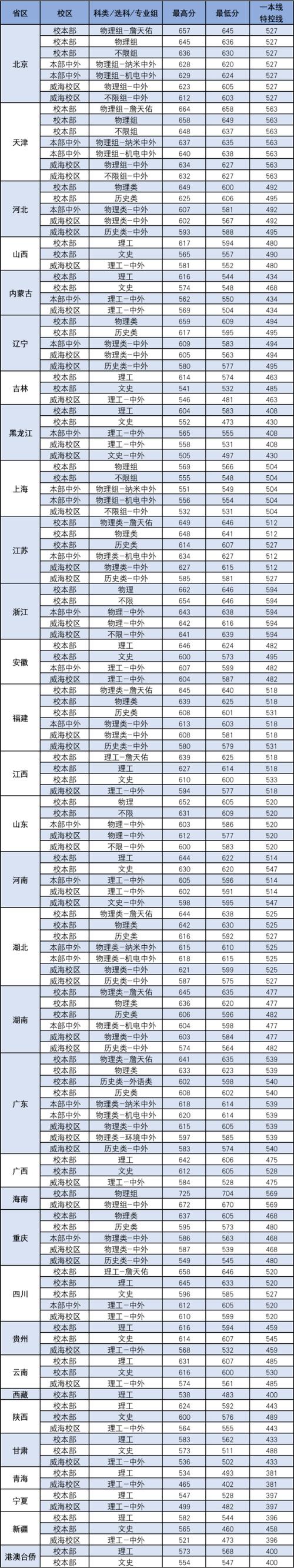 2024年北京交通大學專科錄取分數線（2024各省份錄取分數線及位次排名）_江西物理類專科分數線預測_2024江西高考專科分數線預測