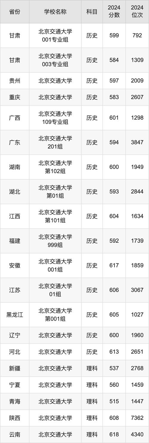 2024年北京交通大學專科錄取分數線（2024各省份錄取分數線及位次排名）_江西物理類專科分數線預測_2024江西高考專科分數線預測