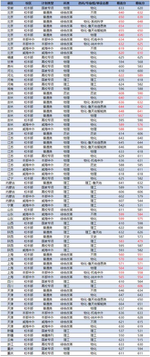 2024江西高考專科分數線預測_2024年北京交通大學專科錄取分數線（2024各省份錄取分數線及位次排名）_江西物理類專科分數線預測