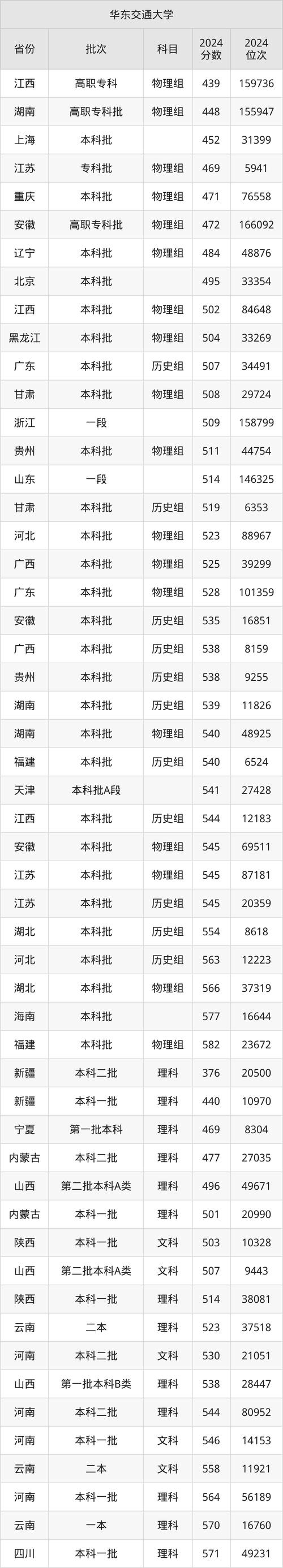 2024年華東交通大學專業錄取分數線（2024各省份錄取分數線及位次排名）_2025公辦本科大學排名_2024高考錄取分數線一覽表