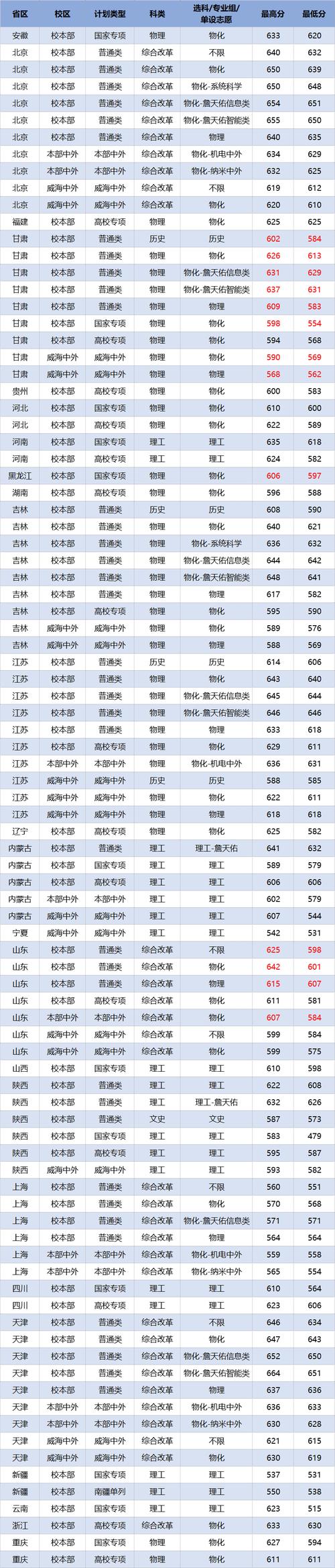 2025公辦本科大學排名_2024年華東交通大學專業錄取分數線（2024各省份錄取分數線及位次排名）_2024高考錄取分數線一覽表