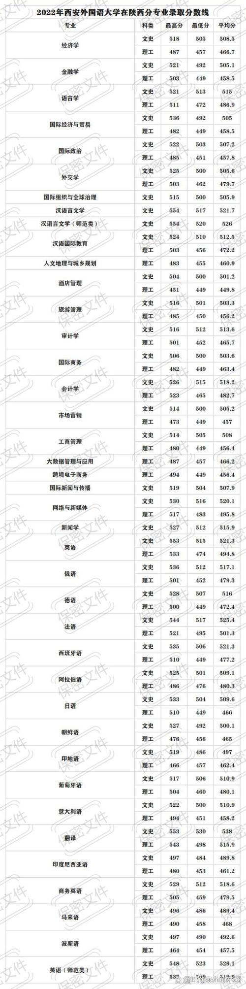 2024錄取分數分析_2024年西安外國語大學長安校區錄取分數線（所有專業分數線一覽表公布）_黑龍江外國語學院檔次