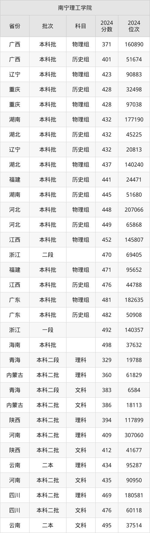 華南理工大學2024上海錄取分數線_華南理工大學歷年上海錄取分數線對比_2024年華南理工大學絡教育學院錄取分數線（2024各省份錄取分數線及位次排名）