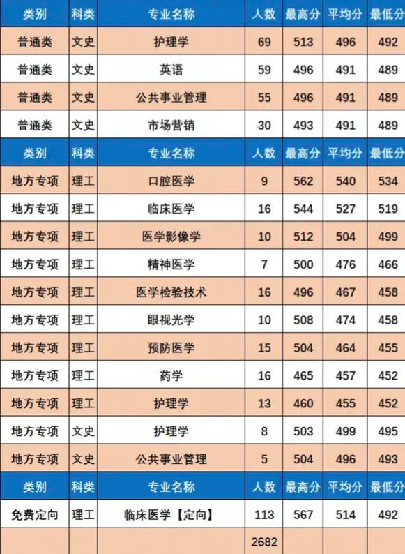 2024年西安醫科大學錄取分數線（所有專業分數線一覽表公布）_西安市城六區普高錄取最低控制線_西安市中考成績查詢