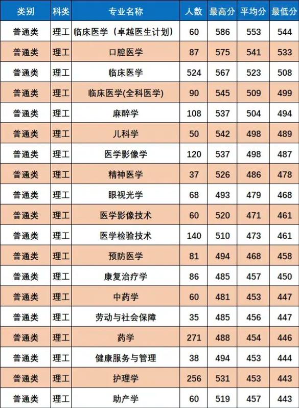 西安市中考成績查詢_2024年西安醫科大學錄取分數線（所有專業分數線一覽表公布）_西安市城六區普高錄取最低控制線