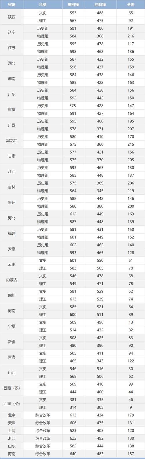 西安市城六區普高錄取最低控制線_西安市中考成績查詢_2024年西安醫科大學錄取分數線（所有專業分數線一覽表公布）