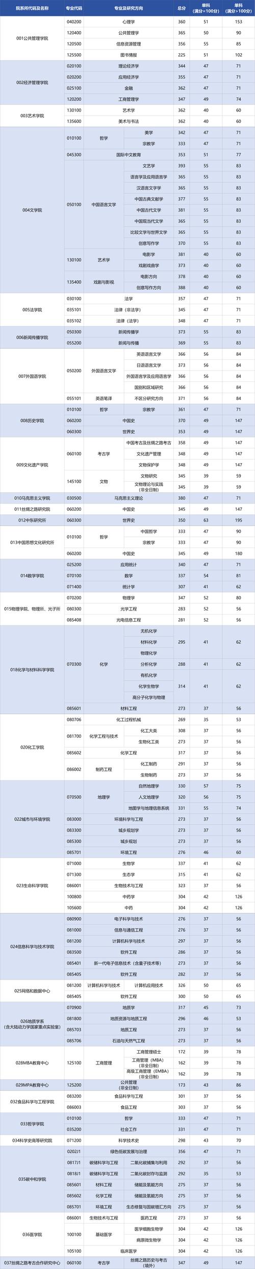 2024年西北大學國際商學院錄取分數線（所有專業分數線一覽表公布）_陜西省2024年高考錄取分數線_陜西本科一批錄取分數線