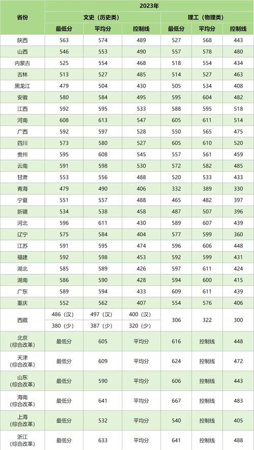 陜西省2024年高考錄取分數線_陜西本科一批錄取分數線_2024年西北大學國際商學院錄取分數線（所有專業分數線一覽表公布）