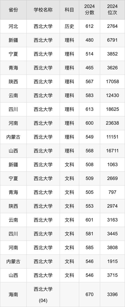 陜西理科生最低分數(shù)線_西北工業(yè)大學2024年分數(shù)線_2024年西北大學經(jīng)管學院錄取分數(shù)線（所有專業(yè)分數(shù)線一覽表公布）