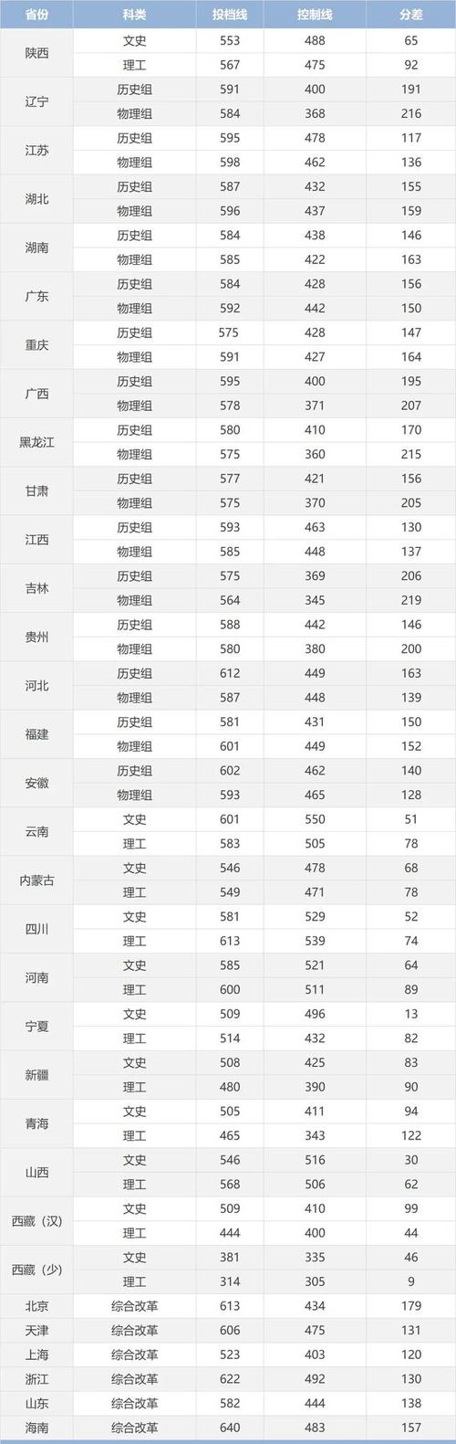陜西理科生最低分數(shù)線_西北工業(yè)大學2024年分數(shù)線_2024年西北大學經(jīng)管學院錄取分數(shù)線（所有專業(yè)分數(shù)線一覽表公布）