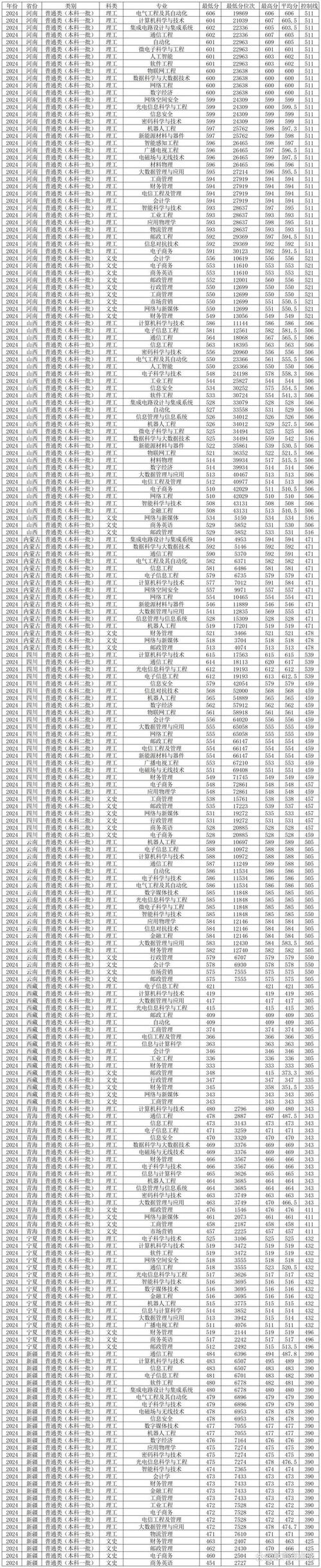 考研專業(yè)課資料_2024年西安郵電大學(xué)錄取錄取分?jǐn)?shù)線（所有專業(yè)分?jǐn)?shù)線一覽表公布）_西安郵電大學(xué)考研網(wǎng)