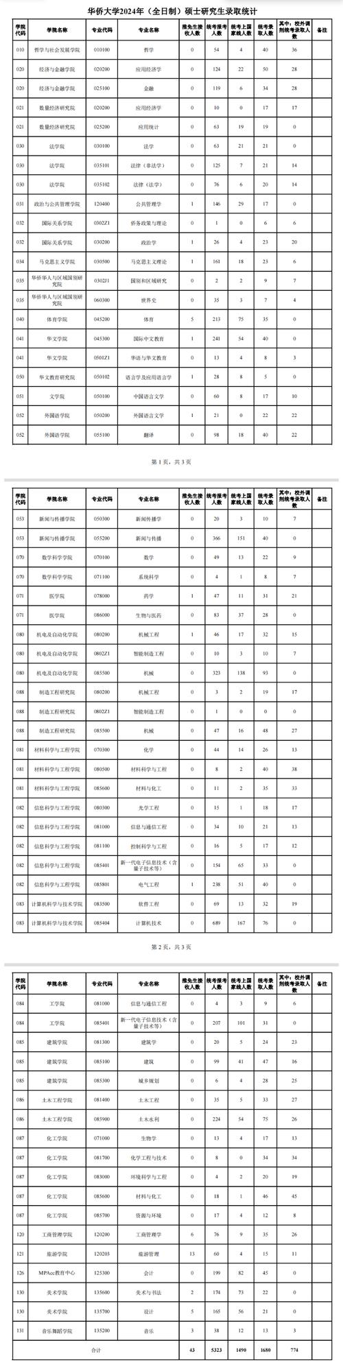 2024年華僑大學考研錄取分數線（2024各省份錄取分數線及位次排名）_中國人民大學MPAcc分數線_廈門大學MPAcc錄取分數線