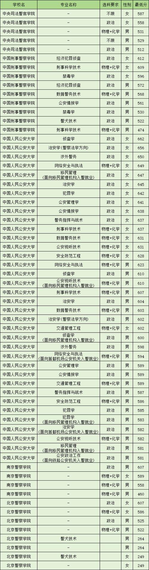 陜西警察學院2024分數(shù)線_陜西警察學院專業(yè)位次解析_2024年北京人民公安大學錄取分數(shù)線（2024各省份錄取分數(shù)線及位次排名）
