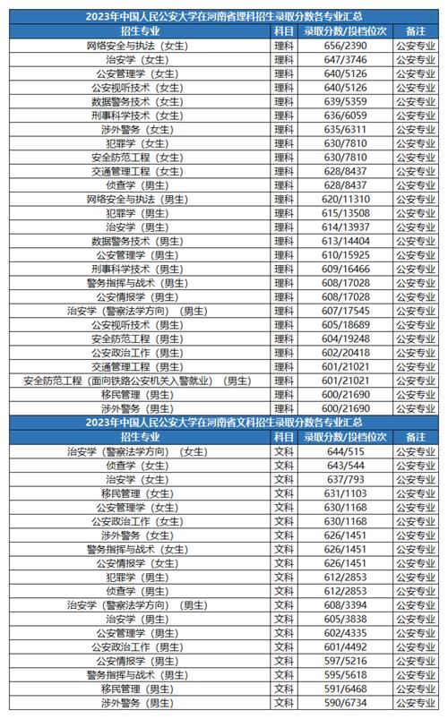 陜西警察學院2024分數(shù)線_陜西警察學院專業(yè)位次解析_2024年北京人民公安大學錄取分數(shù)線（2024各省份錄取分數(shù)線及位次排名）