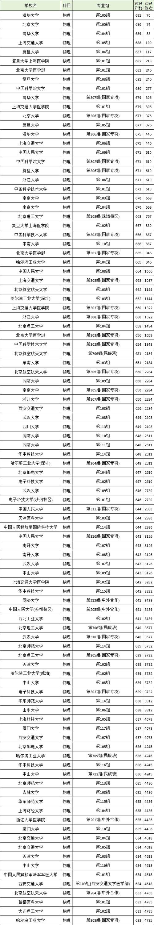 中南大學(xué)專業(yè)錄取兩極分化_中南大學(xué)985錄取分?jǐn)?shù)_2024年華中科技大學(xué)中南分校錄取分?jǐn)?shù)線（2024各省份錄取分?jǐn)?shù)線及位次排名）