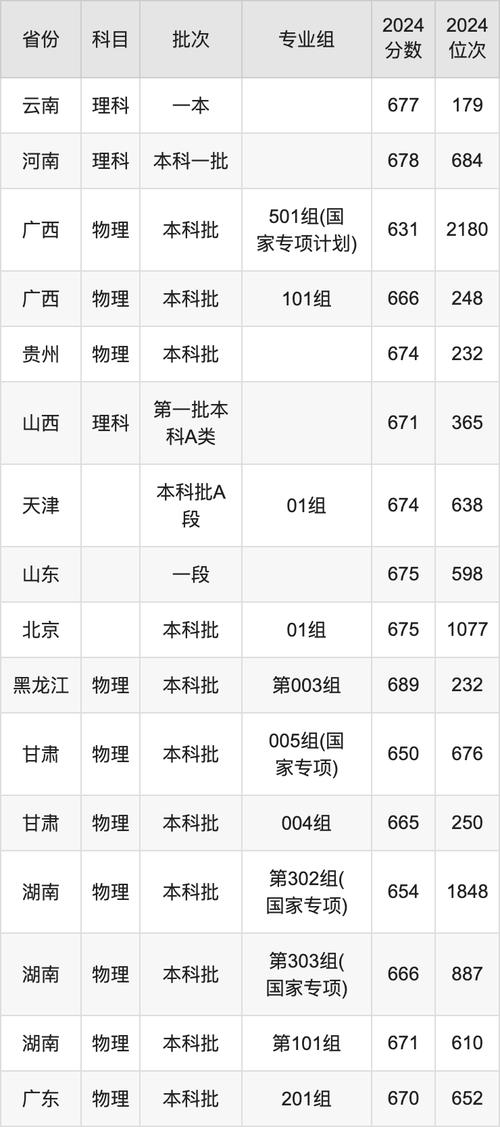 2024年華中科技大學(xué)中南分校錄取分?jǐn)?shù)線（2024各省份錄取分?jǐn)?shù)線及位次排名）_中南大學(xué)專業(yè)錄取兩極分化_中南大學(xué)985錄取分?jǐn)?shù)