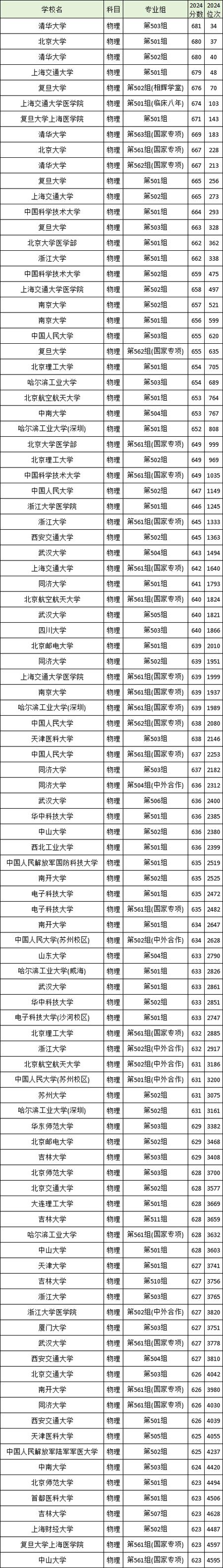 中南大學(xué)專業(yè)錄取兩極分化_中南大學(xué)985錄取分?jǐn)?shù)_2024年華中科技大學(xué)中南分校錄取分?jǐn)?shù)線（2024各省份錄取分?jǐn)?shù)線及位次排名）