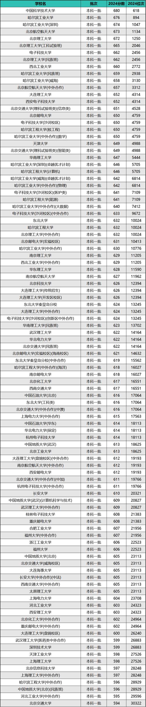 2024年華中理工大學(xué)錄取分?jǐn)?shù)線（2024各省份錄取分?jǐn)?shù)線及位次排名）_2025年海南高考錄取分?jǐn)?shù)線_華中農(nóng)業(yè)大學(xué)海南錄取分?jǐn)?shù)線