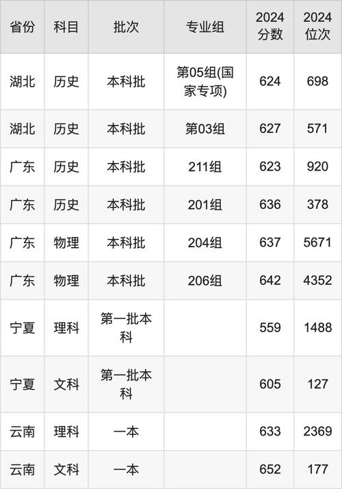 2024年華中師范大學(xué)文學(xué)院錄取分數(shù)線（2024各省份錄取分數(shù)線及位次排名）_公費師范生錄取線預(yù)測_2025年公費師范生分數(shù)線
