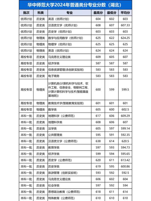 2024年華中師范大學(xué)文學(xué)院錄取分數(shù)線（2024各省份錄取分數(shù)線及位次排名）_公費師范生錄取線預(yù)測_2025年公費師范生分數(shù)線