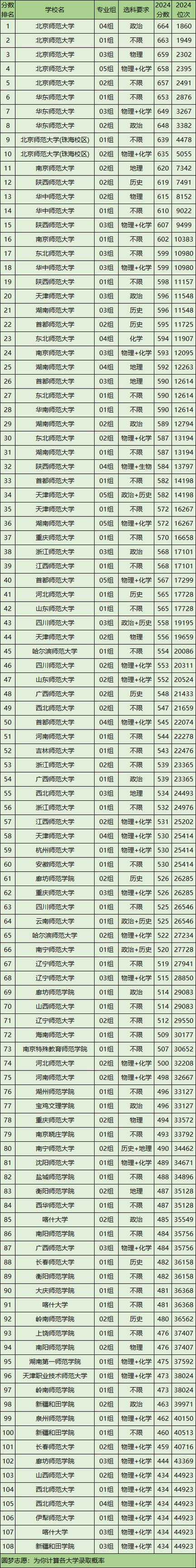 2024年華中師范大學(xué)文學(xué)院錄取分數(shù)線（2024各省份錄取分數(shù)線及位次排名）_2025年公費師范生分數(shù)線_公費師范生錄取線預(yù)測