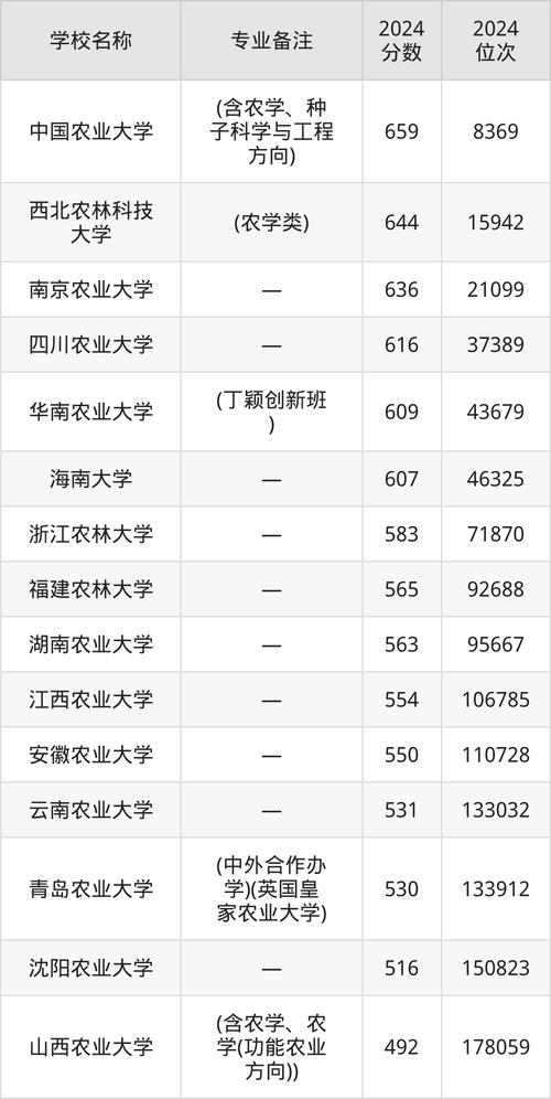 2024年華中農業大學南湖錄取分數線（2024各省份錄取分數線及位次排名）_華中農業大學2023年湖北招生計劃_華中農業大學大數據管理與應用2024年湖北招生人數