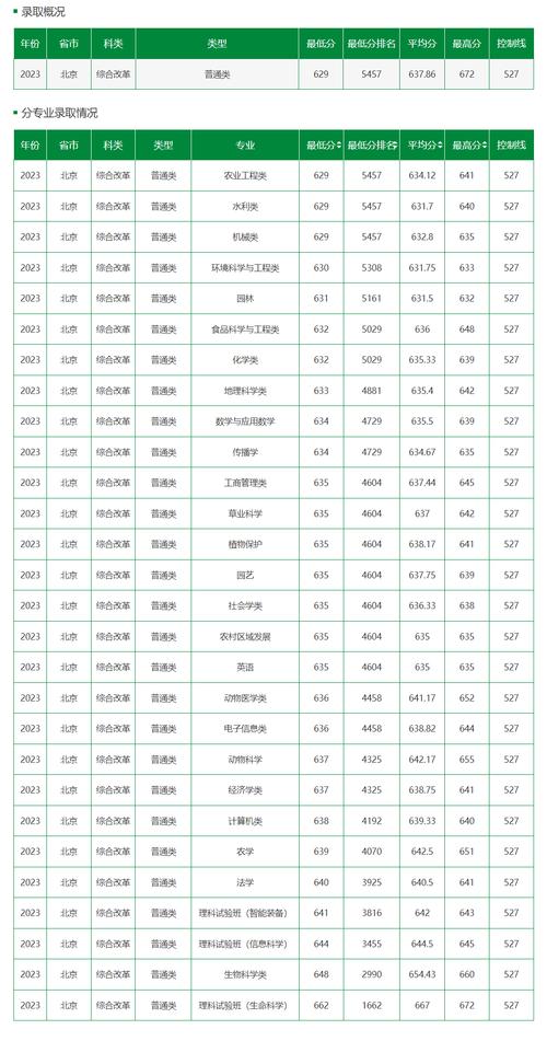 2024年華中農業大學南湖錄取分數線（2024各省份錄取分數線及位次排名）_華中農業大學大數據管理與應用2024年湖北招生人數_華中農業大學2023年湖北招生計劃