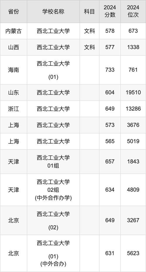 工學(xué)照顧學(xué)科加分政策_(dá)西北工業(yè)大學(xué)復(fù)試分?jǐn)?shù)線_2024年西北工業(yè)大學(xué)信息錄取分?jǐn)?shù)線（所有專業(yè)分?jǐn)?shù)線一覽表公布）