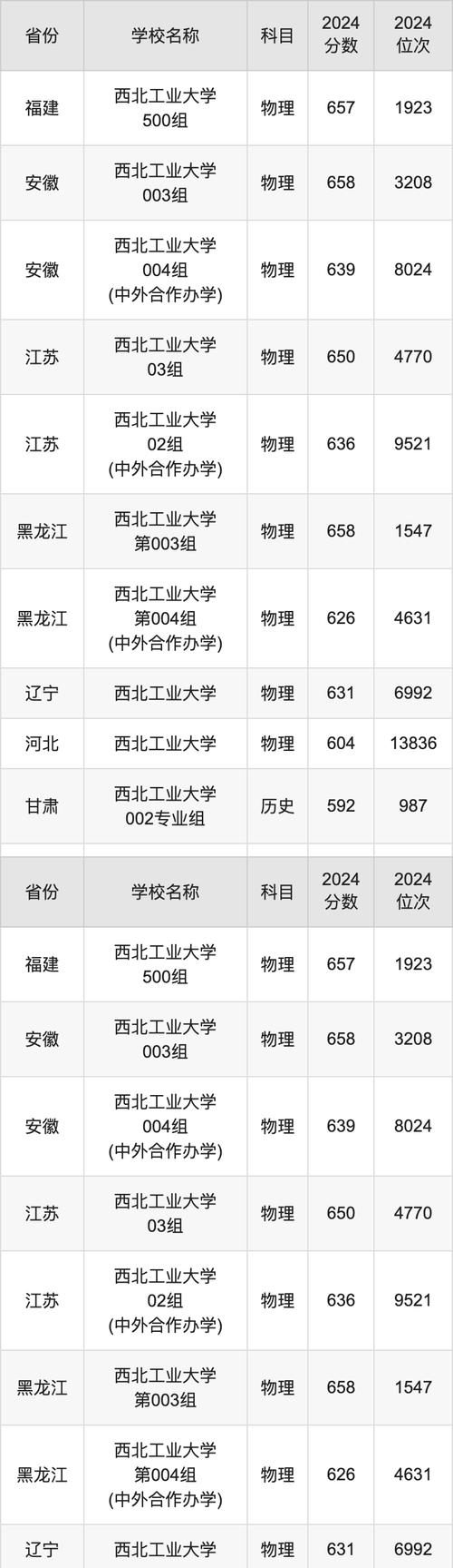 西北工業(yè)大學(xué)復(fù)試分?jǐn)?shù)線_工學(xué)照顧學(xué)科加分政策_(dá)2024年西北工業(yè)大學(xué)信息錄取分?jǐn)?shù)線（所有專業(yè)分?jǐn)?shù)線一覽表公布）