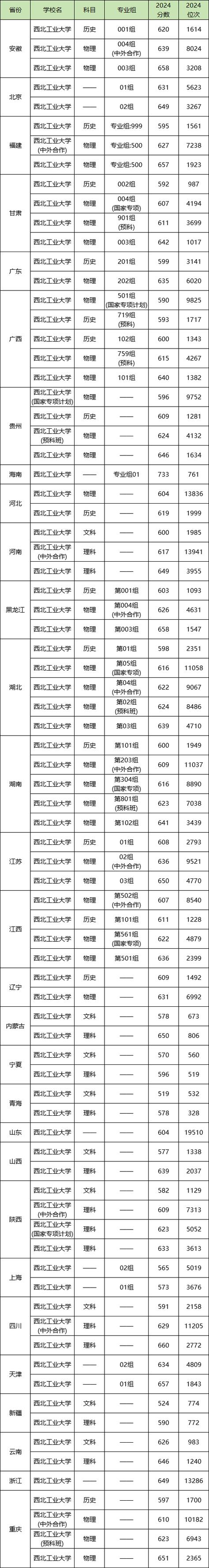 2024年西北工業(yè)大學(xué)信息錄取分?jǐn)?shù)線（所有專業(yè)分?jǐn)?shù)線一覽表公布）_西北工業(yè)大學(xué)復(fù)試分?jǐn)?shù)線_工學(xué)照顧學(xué)科加分政策